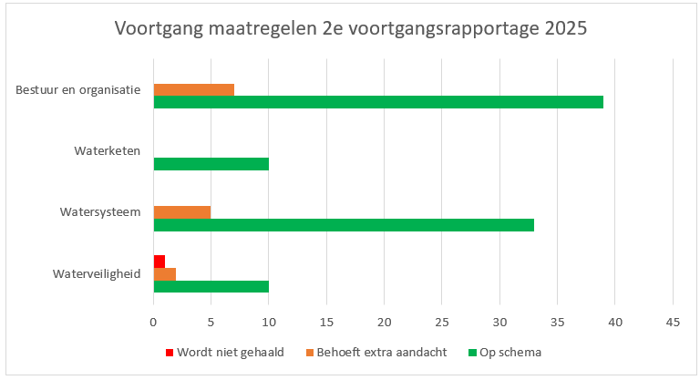 Grafiek met de voortgang van de beleidsmaatregelen 2025